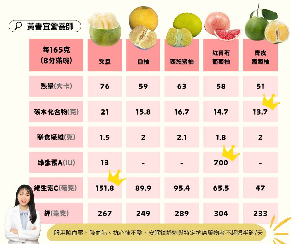 1141001【新聞稿】中秋吃柚要當心！營養師揭不同柚子營養差異　提醒：部分藥物恐與柚子交互作用